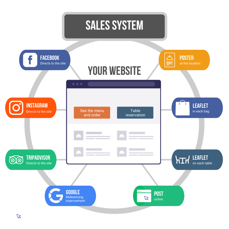 système de vente pour les restaurants, Yulmaz Marketing Algérie